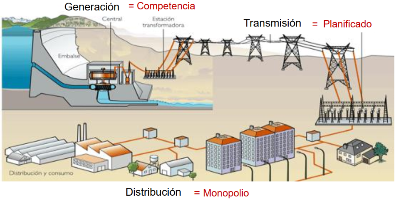 Generacion y Distribucion