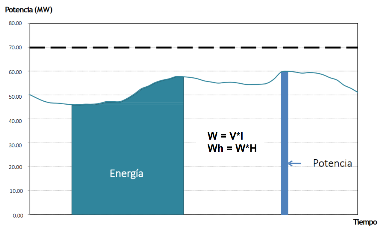 Energia vs Potencia