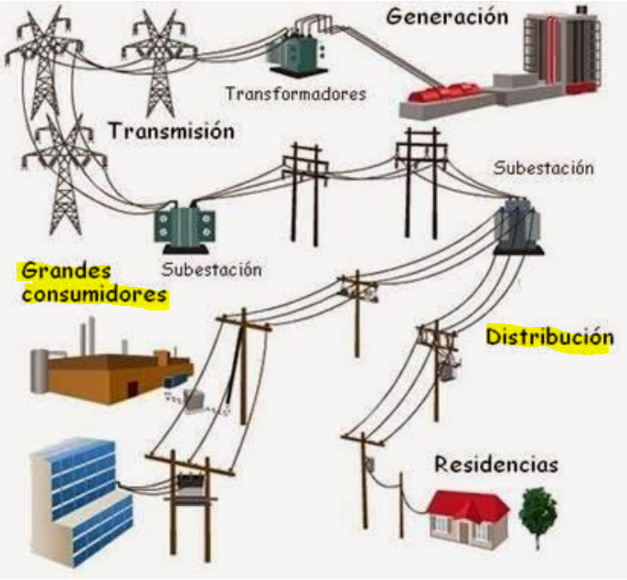 Most common form of electricity distribution