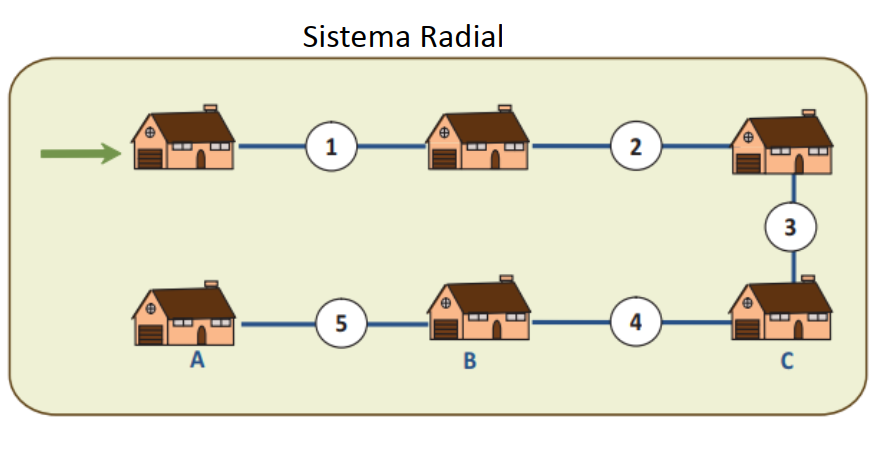 There are several distribution systems, one of them is the radial system